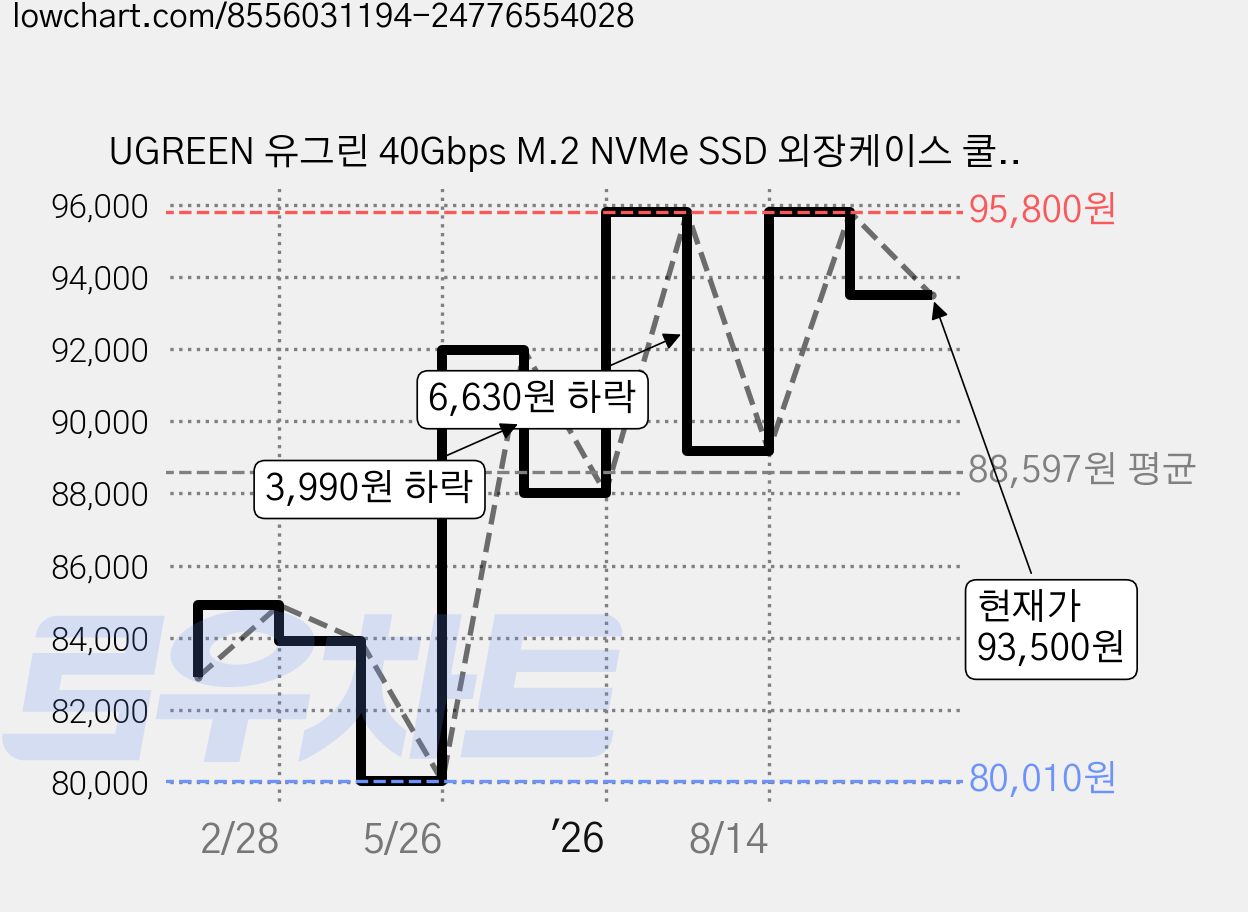 UGREEN 유그린 40Gbps M.2 NVMe SSD 외장케이스 쿨링 팬 포함 MacBook M1 M2 Pro/Max 호환 USB4/3.2/3.1/3.0/2.0 호환, 1개, CM850 가격 변동 차트, 현재가 93,500원, 관측 최저가 80,010원