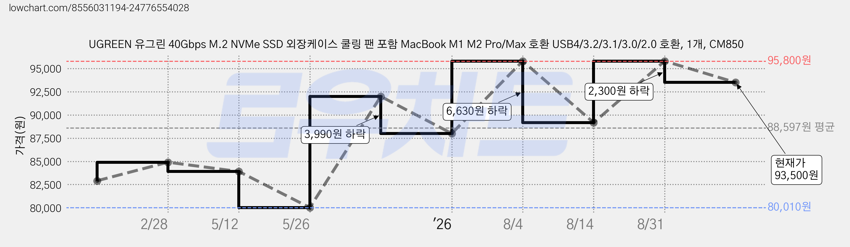 UGREEN 유그린 40Gbps M.2 NVMe SSD 외장케이스 쿨링 팬 포함 MacBook M1 M2 Pro/Max 호환 USB4/3.2/3.1/3.0/2.0 호환, 1개, CM850 가격 변동 차트, 현재가 93,500원, 관측 최저가 80,010원