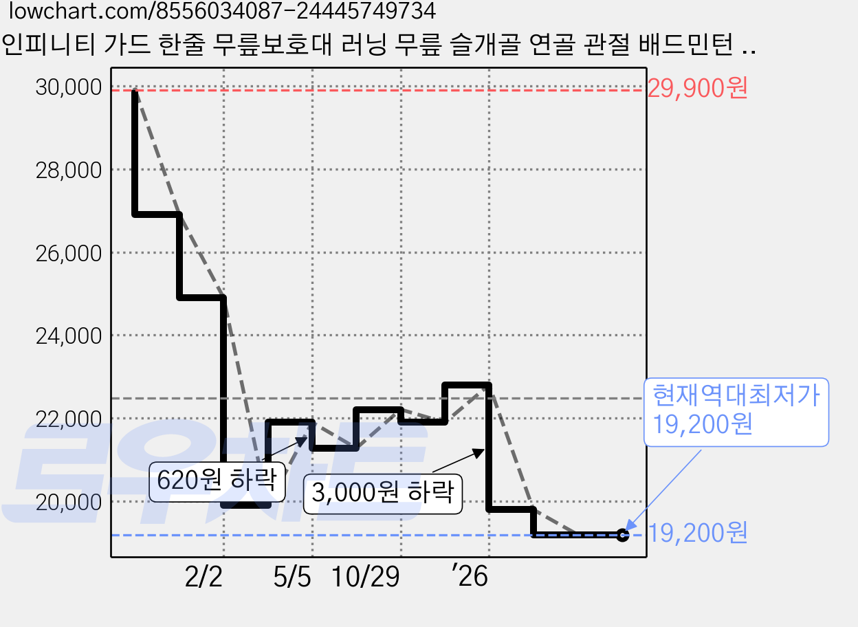 인피니티 가드 한줄 무릎보호대 러닝 무릎 슬개골 연골 관절 배드민턴 등산 마라톤 테니스, 블랙, 1개 가격 변동 차트, 현재가 19,200원, 역대최저가
