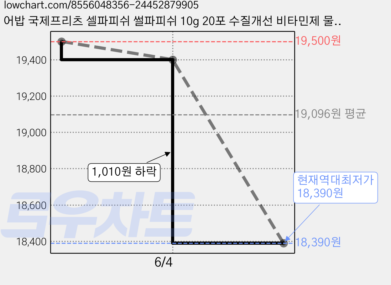 어밥 국제프리츠 셀파피쉬 썰파피쉬 10g 20포 수질개선 비타민제 물갈이제, 20개 가격 변동 차트, 현재가 18,390원, 역대최저가