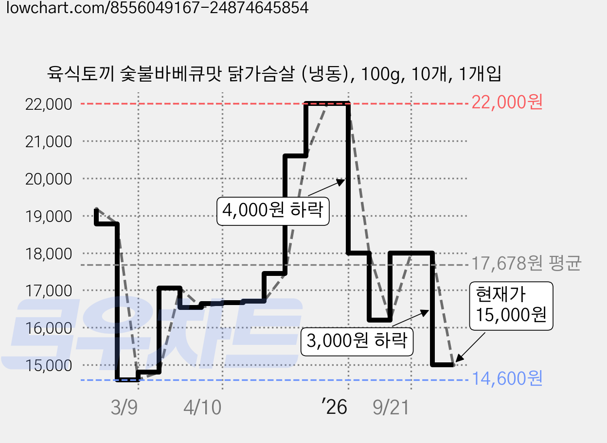 육식토끼 숯불바베큐맛 닭가슴살 (냉동), 100g, 10개, 1개입 가격 변동 차트, 현재가 15,000원, 관측 최저가 14,600원