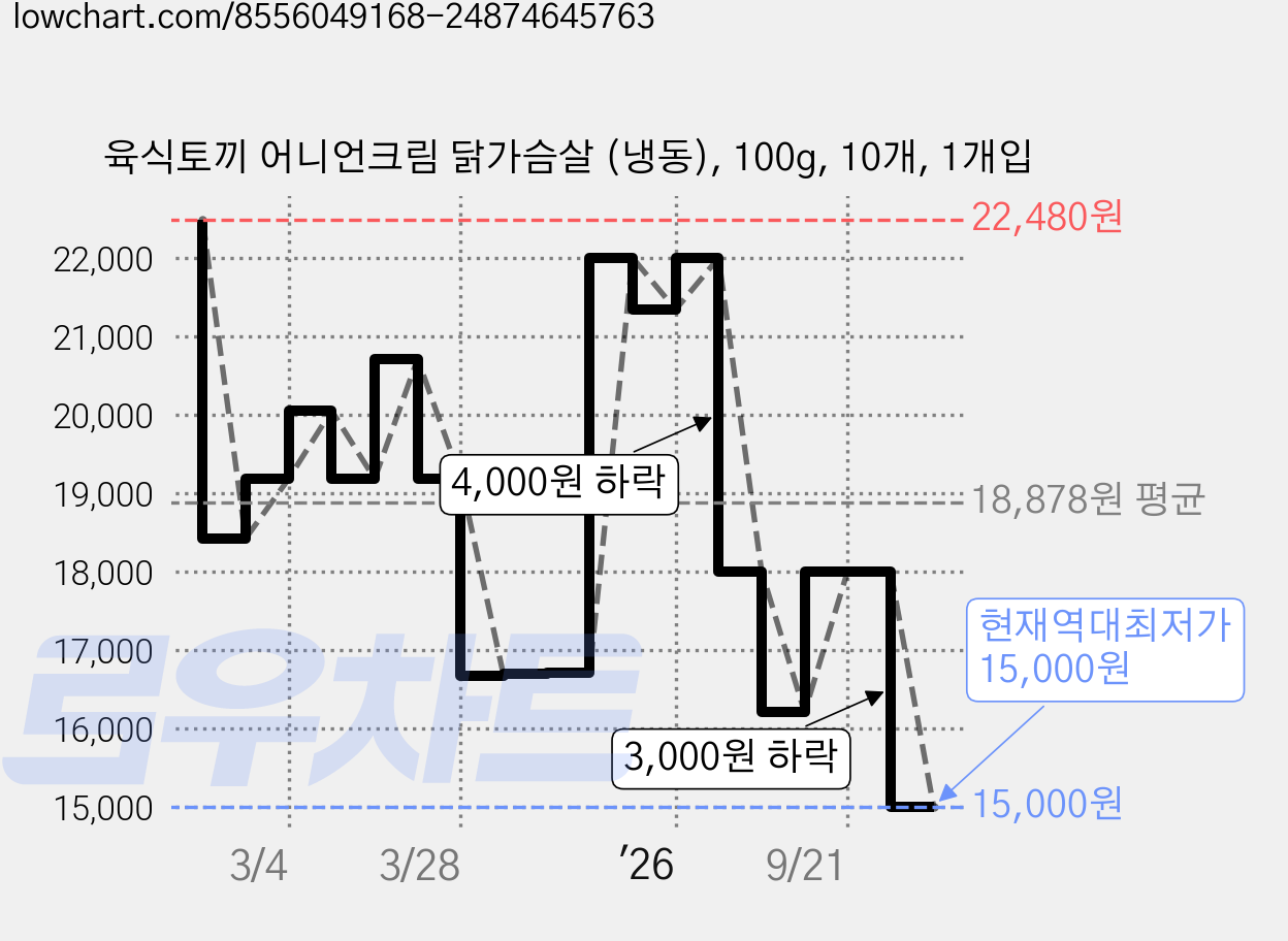 육식토끼 어니언크림 닭가슴살 (냉동), 100g, 10개, 1개입 가격 변동 차트, 현재가 15,000원, 역대최저가