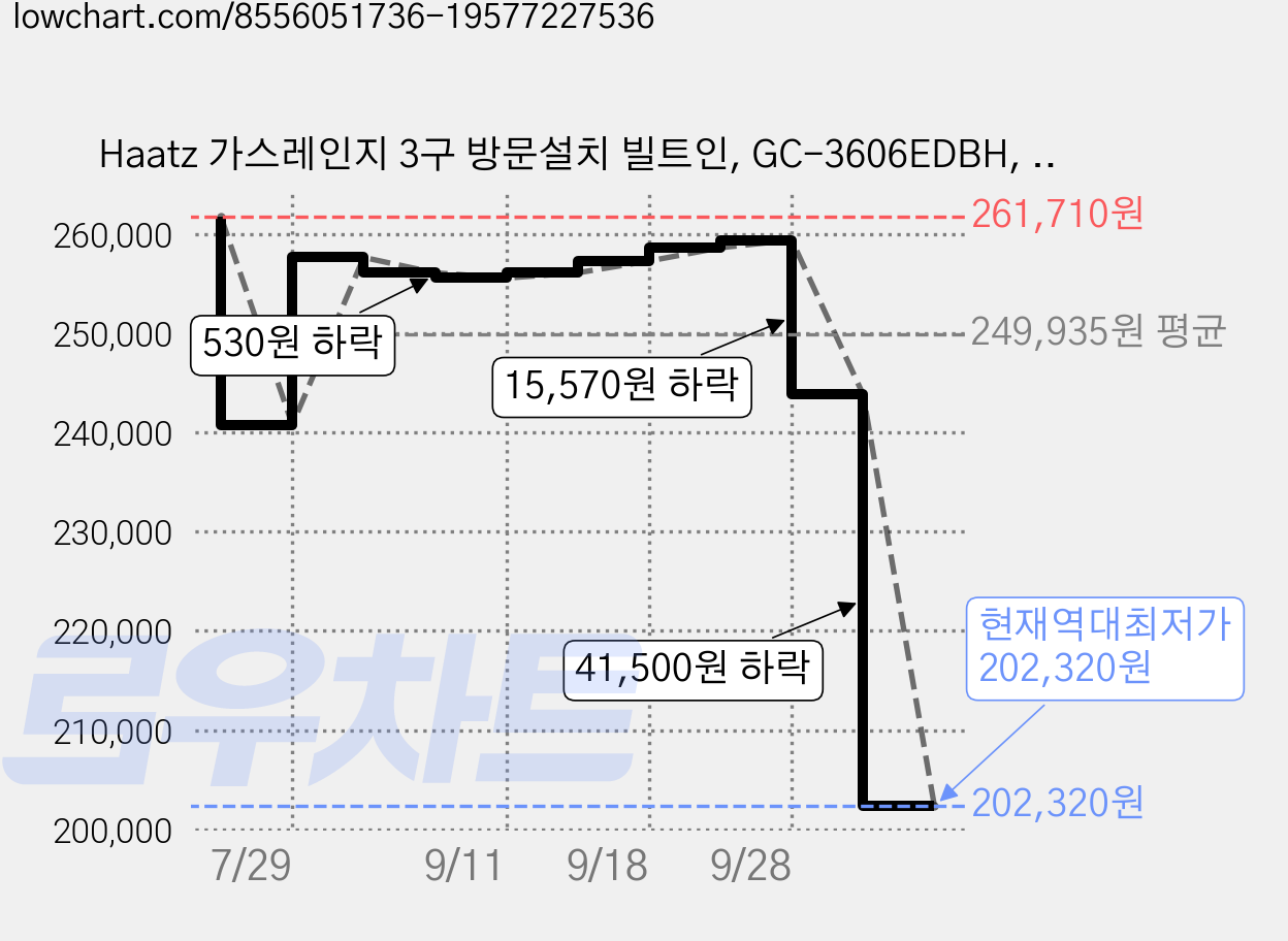 Haatz 가스레인지 3구 방문설치 빌트인, GC-3606EDBH, LPG 가격 변동 차트, 현재가 202,320원, 역대최저가