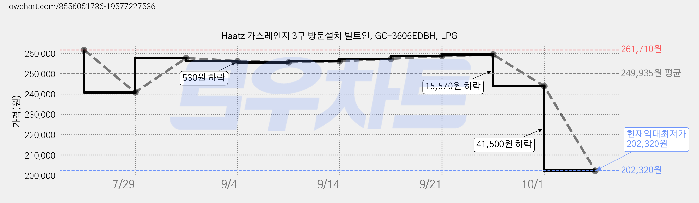 Haatz 가스레인지 3구 방문설치 빌트인, GC-3606EDBH, LPG 가격 변동 차트, 현재가 202,320원, 역대최저가