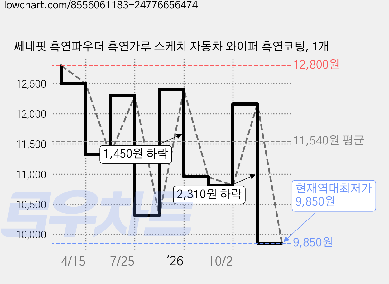 쎄네핏 흑연파우더 흑연가루 스케치 자동차 와이퍼 흑연코팅, 1개 가격 변동 차트, 현재가 9,850원, 역대최저가