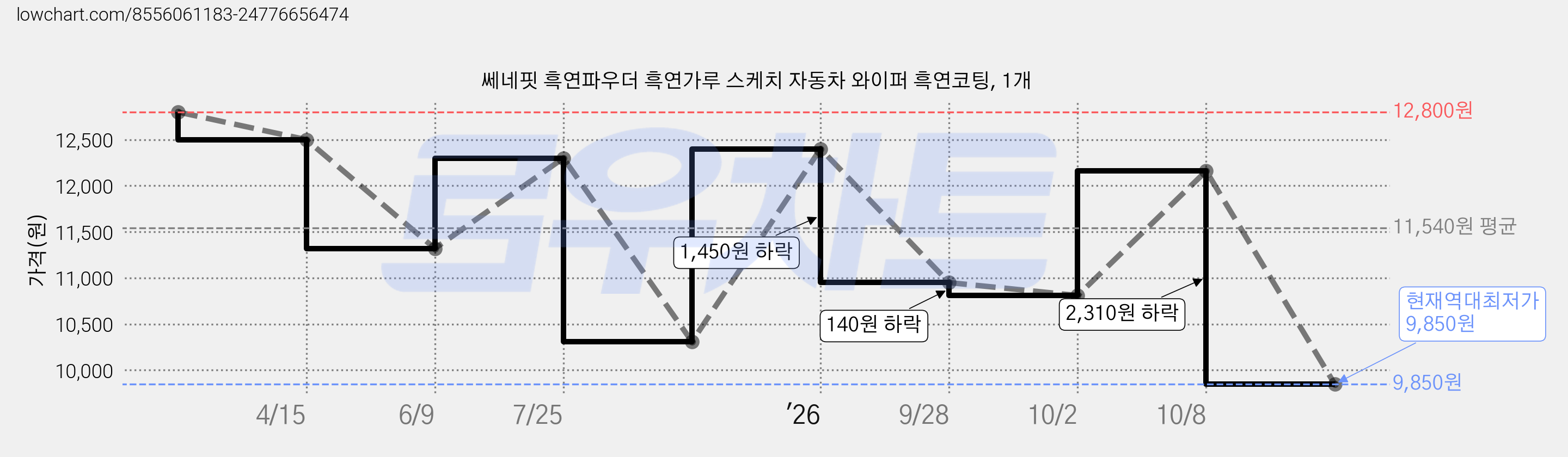 쎄네핏 흑연파우더 흑연가루 스케치 자동차 와이퍼 흑연코팅, 1개 가격 변동 차트, 현재가 9,850원, 역대최저가