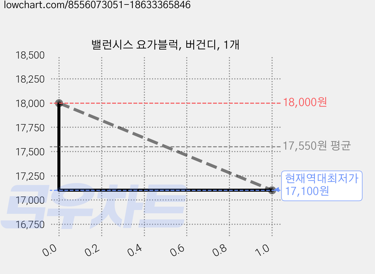 밸런시스 요가블럭, 버건디, 1개 가격 변동 차트, 현재가 17,100원, 역대최저가
