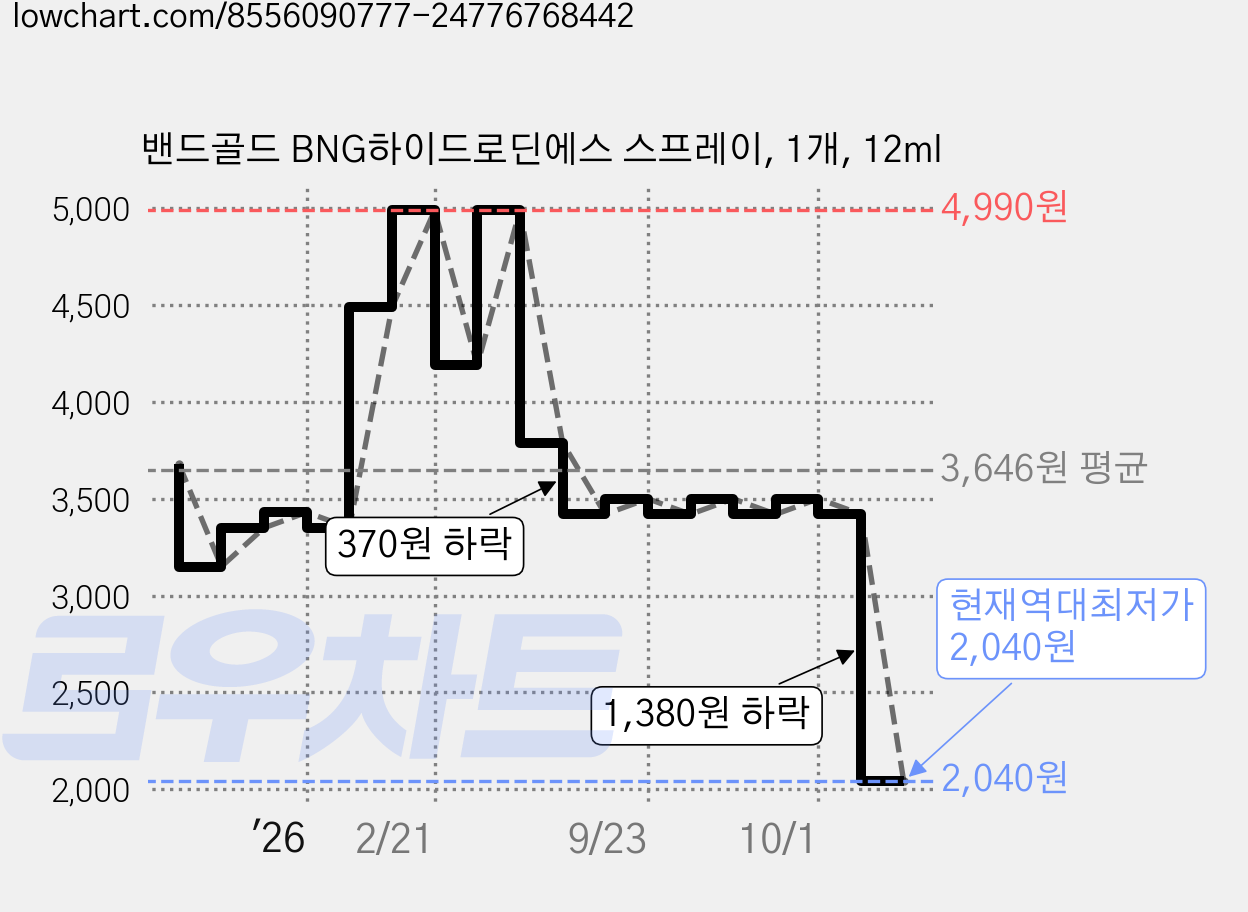 밴드골드 BNG하이드로딘에스 스프레이, 1개, 12ml 가격 변동 차트, 현재가 2,040원, 역대최저가
