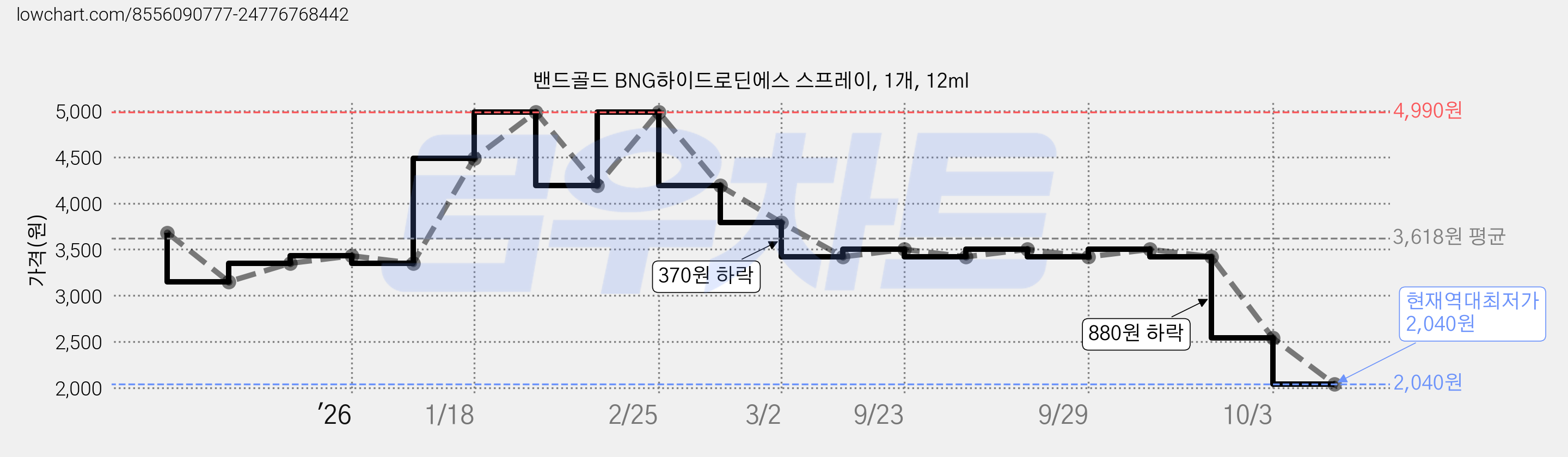 밴드골드 BNG하이드로딘에스 스프레이, 1개, 12ml 가격 변동 차트, 현재가 2,040원, 역대최저가
