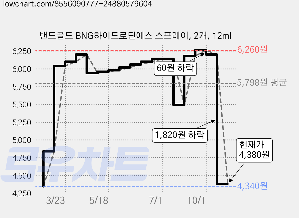 밴드골드 BNG하이드로딘에스 스프레이, 2개, 12ml 가격 변동 차트, 현재가 4,380원, 관측 최저가 4,340원
