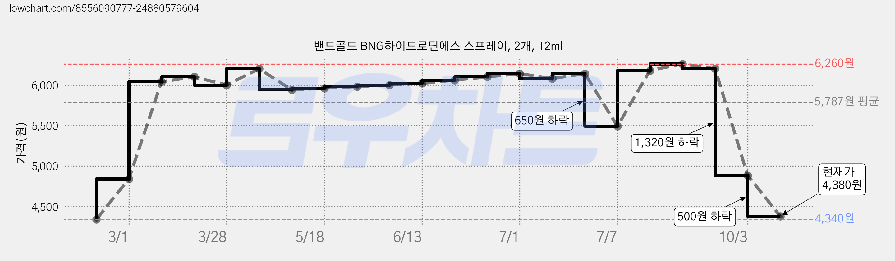 밴드골드 BNG하이드로딘에스 스프레이, 2개, 12ml 가격 변동 차트, 현재가 4,380원, 관측 최저가 4,340원