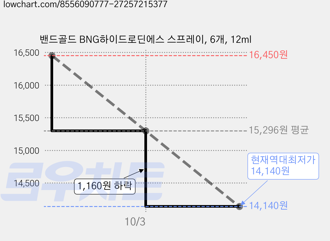 밴드골드 BNG하이드로딘에스 스프레이, 6개, 12ml 가격 변동 차트, 현재가 14,140원, 역대최저가