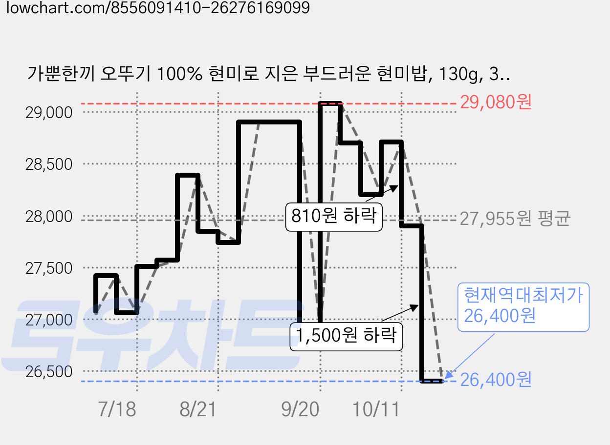 가뿐한끼 오뚜기 100% 현미로 지은 부드러운 현미밥, 130g, 30개 가격 변동 차트, 현재가 26,400원, 역대최저가