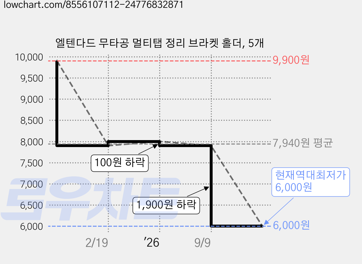 엘텐다드 무타공 멀티탭 정리 브라켓 홀더, 5개 가격 변동 차트, 현재가 6,000원, 역대최저가