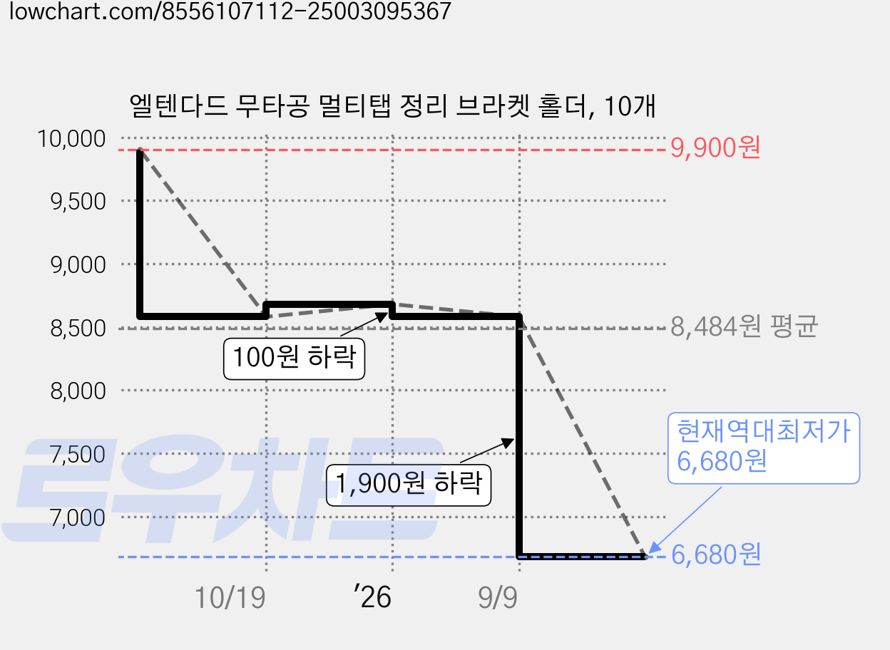 엘텐다드 무타공 멀티탭 정리 브라켓 홀더, 10개 가격 변동 차트, 현재가 6,680원, 역대최저가