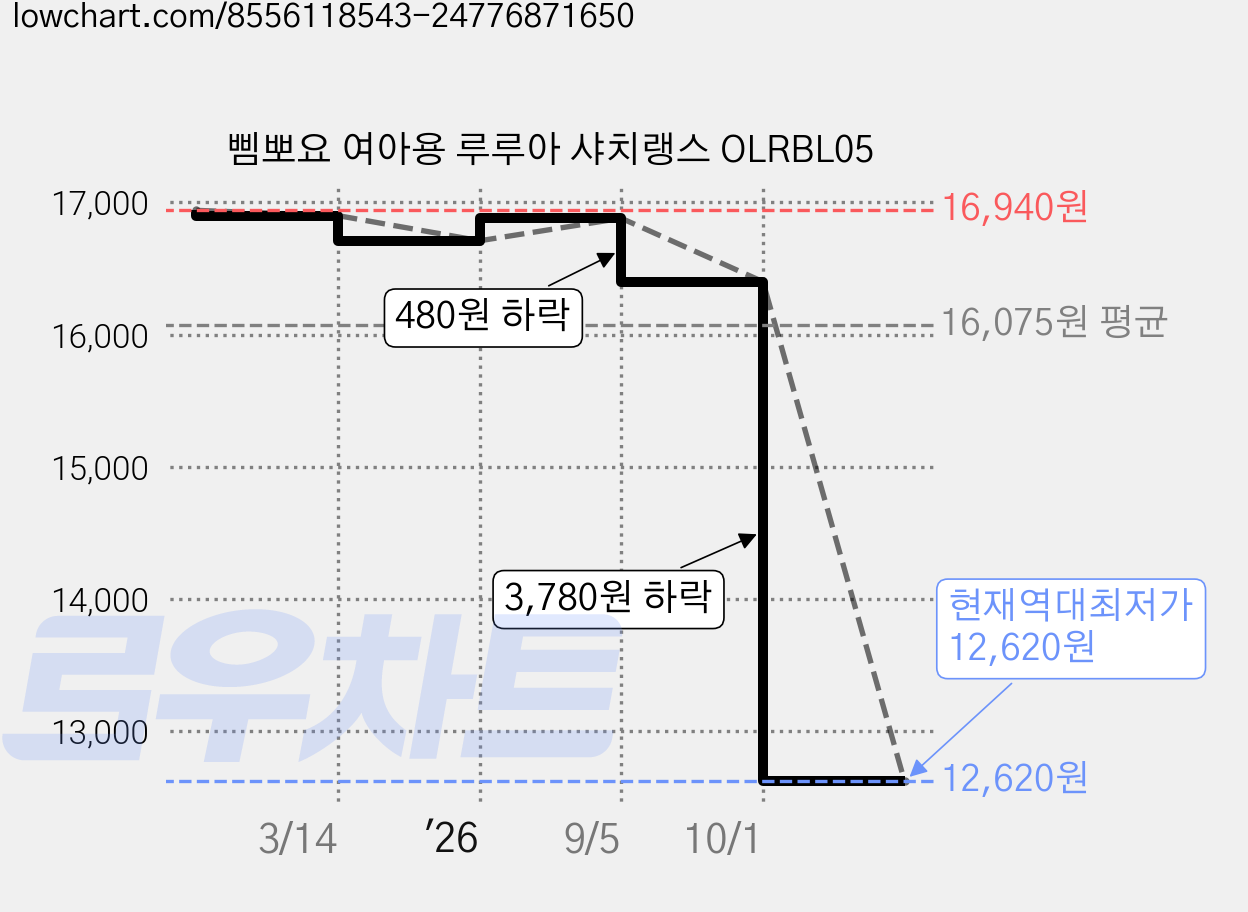 삠뽀요 여아용 루루아 샤치랭스 OLRBL05 가격 변동 차트, 현재가 12,620원, 역대최저가