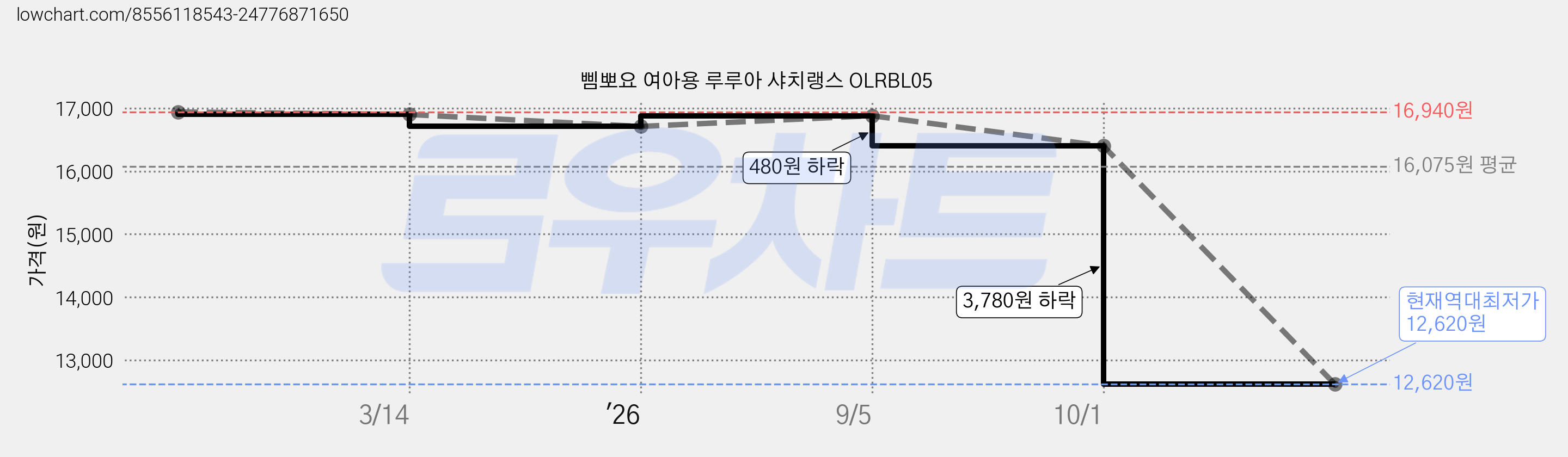 삠뽀요 여아용 루루아 샤치랭스 OLRBL05 가격 변동 차트, 현재가 12,620원, 역대최저가
