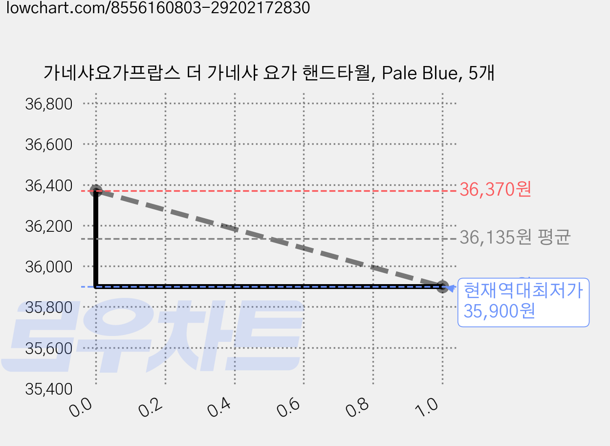 가네샤요가프랍스 더 가네샤 요가 핸드타월, Pale Blue, 5개 가격 변동 차트, 현재가 35,900원, 역대최저가