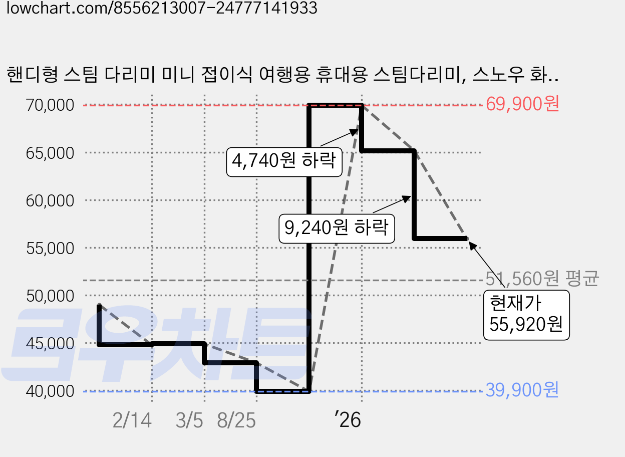 핸디형 스팀 다리미 미니 접이식 여행용 휴대용 스팀다리미, 스노우 화이트 가격 변동 차트, 현재가 55,920원, 관측 최저가 39,900원