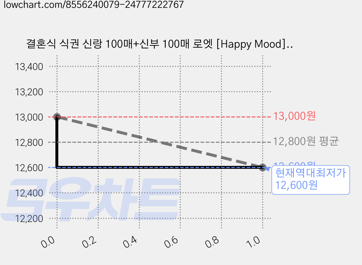 결혼식 식권 신랑 100매+신부 100매 로엣 [Happy Mood], [SET]신랑100매+신부100매 가격 변동 차트, 현재가 12,600원, 역대최저가