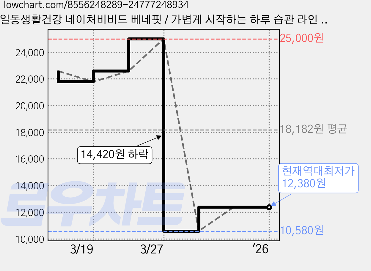 일동생활건강 네이처비비드 베네핏 / 가볍게 시작하는 하루 습관 라인 관리, 1개, 60정 가격 변동 차트, 현재가 12,380원, 역대최저가