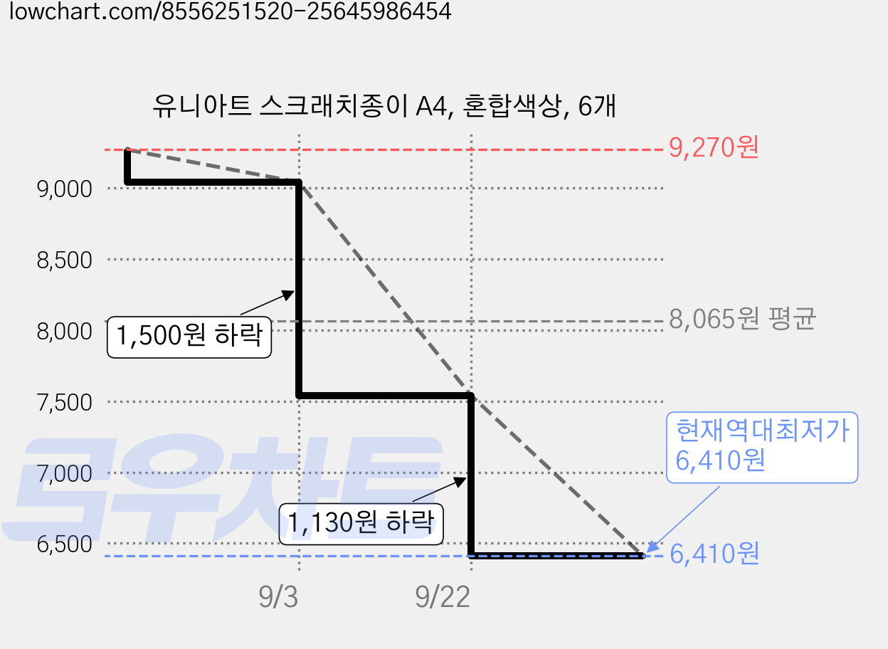 유니아트 스크래치종이 A4, 혼합색상, 6개 가격 변동 차트, 현재가 6,410원, 역대최저가