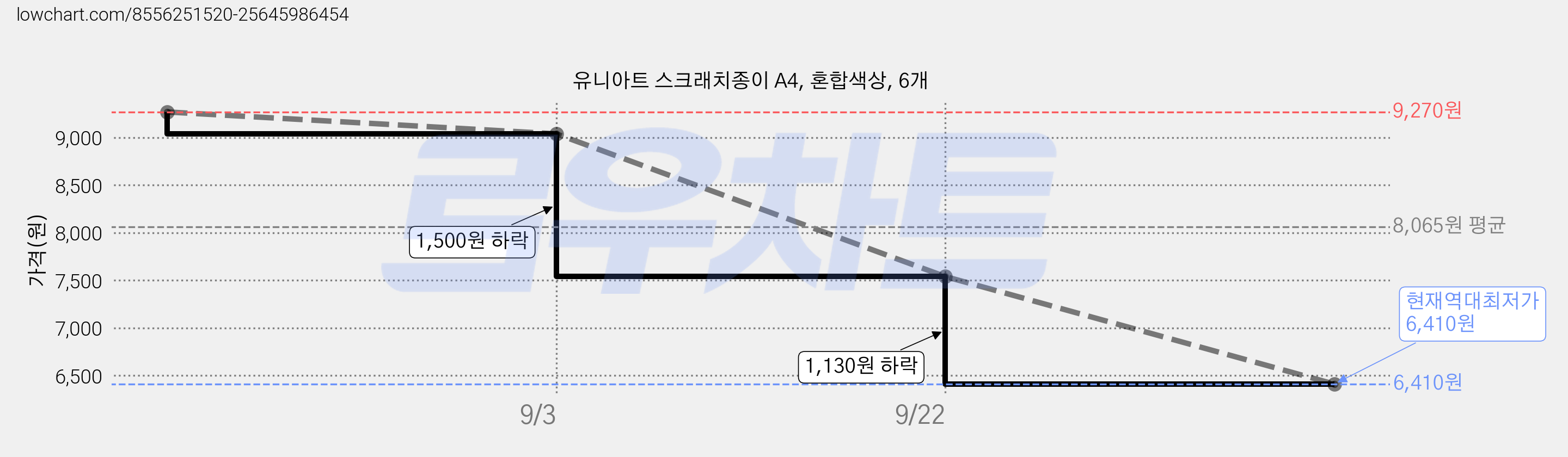 유니아트 스크래치종이 A4, 혼합색상, 6개 가격 변동 차트, 현재가 6,410원, 역대최저가