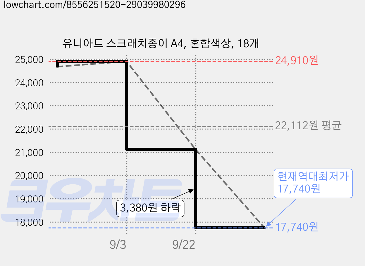 유니아트 스크래치종이 A4, 혼합색상, 18개 가격 변동 차트, 현재가 17,740원, 역대최저가