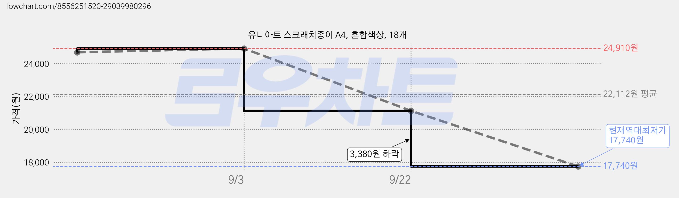 유니아트 스크래치종이 A4, 혼합색상, 18개 가격 변동 차트, 현재가 17,740원, 역대최저가