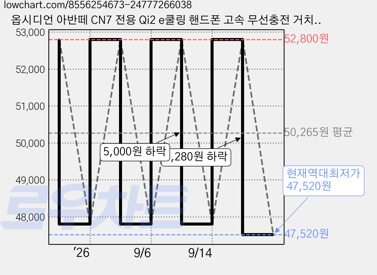 옵시디언 아반떼 CN7 전용 Qi2 e쿨링 핸드폰 고속 무선충전 거치대, 블랙, CT-MW9PE + CT-HCH00 가격 변동 차트, 현재가 47,520원, 역대최저가