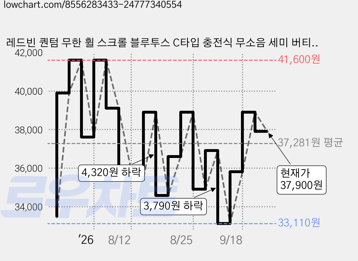 레드빈 퀀텀 무한 휠 스크롤 블루투스 C타입 충전식 무소음 세미 버티컬 무선마우스, A59R-BK, 블랙 가격 변동 차트, 현재가 37,900원, 관측 최저가 33,110원