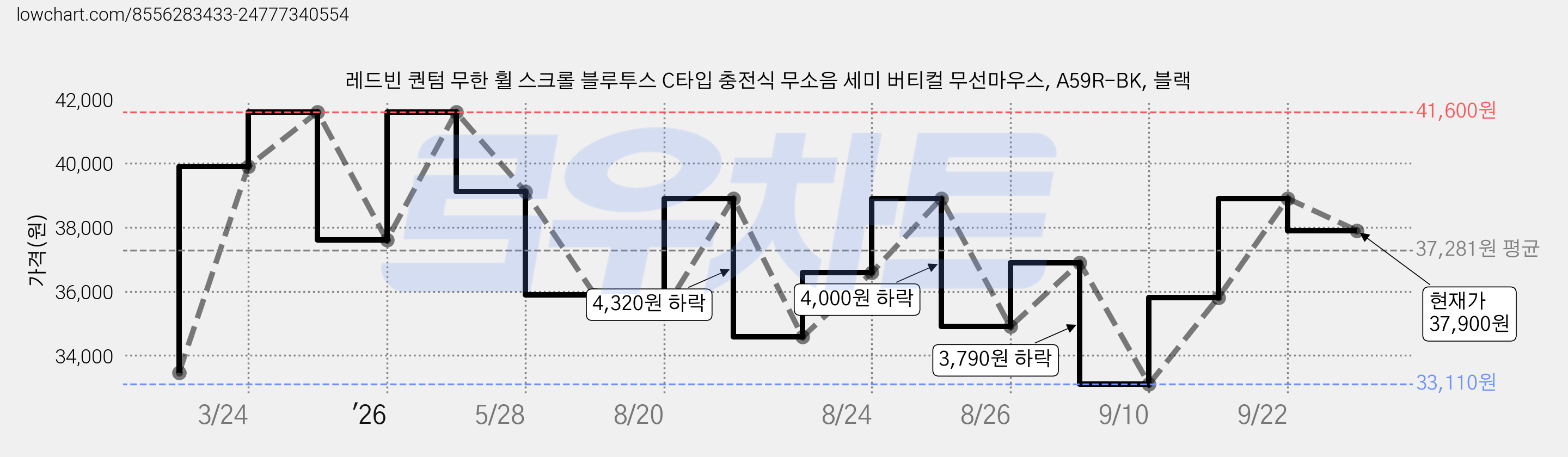 레드빈 퀀텀 무한 휠 스크롤 블루투스 C타입 충전식 무소음 세미 버티컬 무선마우스, A59R-BK, 블랙 가격 변동 차트, 현재가 37,900원, 관측 최저가 33,110원
