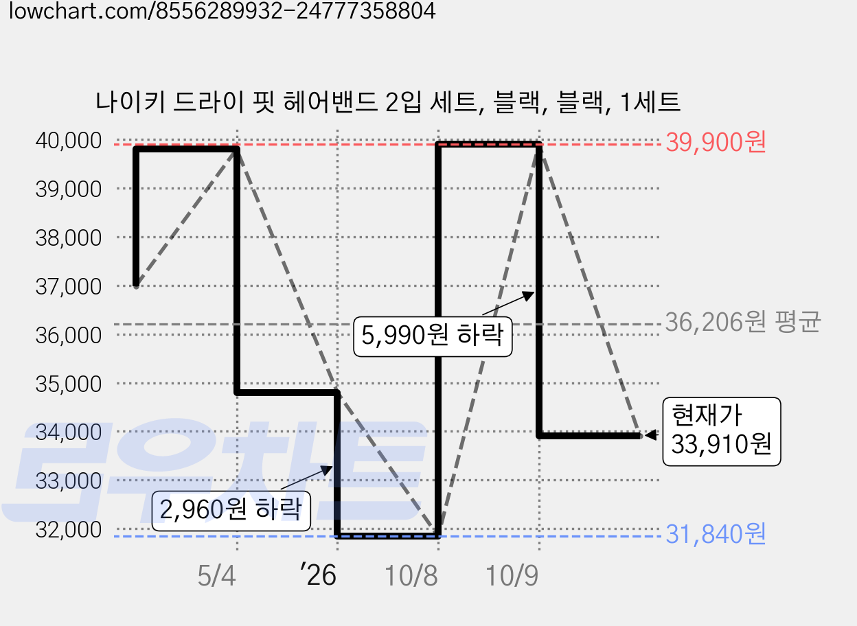 나이키 드라이 핏 헤어밴드 2입 세트, 블랙, 블랙, 1세트 가격 변동 차트, 현재가 33,910원, 관측 최저가 31,840원