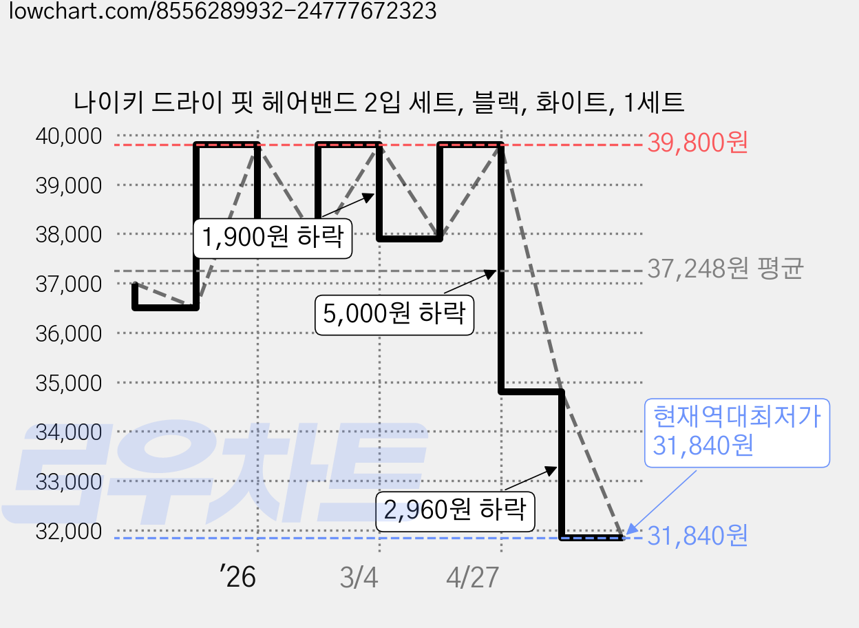 나이키 드라이 핏 헤어밴드 2입 세트, 블랙, 화이트, 1세트 가격 변동 차트, 현재가 31,840원, 역대최저가