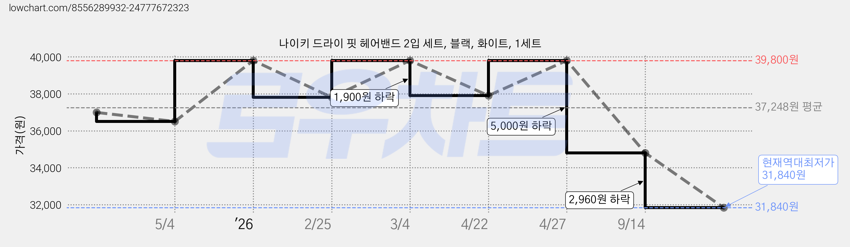 나이키 드라이 핏 헤어밴드 2입 세트, 블랙, 화이트, 1세트 가격 변동 차트, 현재가 31,840원, 역대최저가