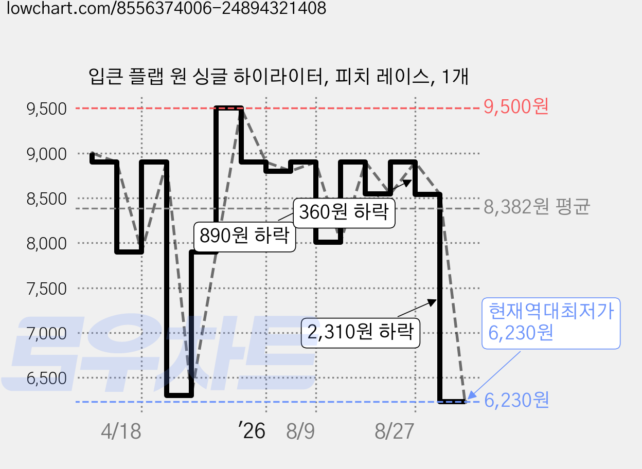 입큰 플랩 원 싱글 하이라이터, 피치 레이스, 1개 가격 변동 차트, 현재가 6,230원, 역대최저가