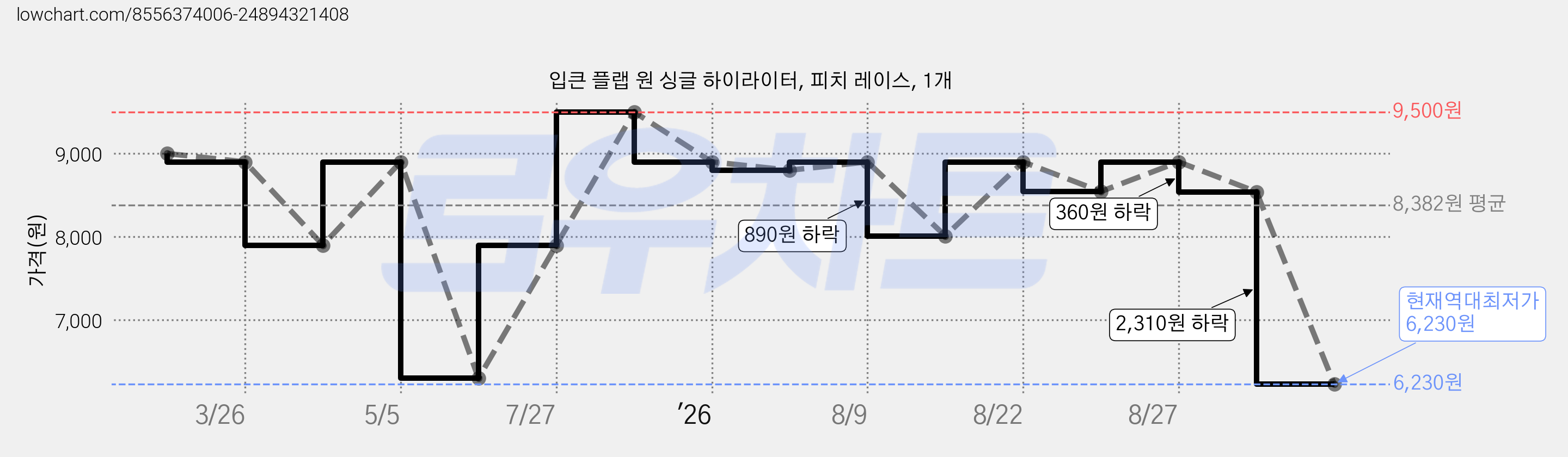 입큰 플랩 원 싱글 하이라이터, 피치 레이스, 1개 가격 변동 차트, 현재가 6,230원, 역대최저가