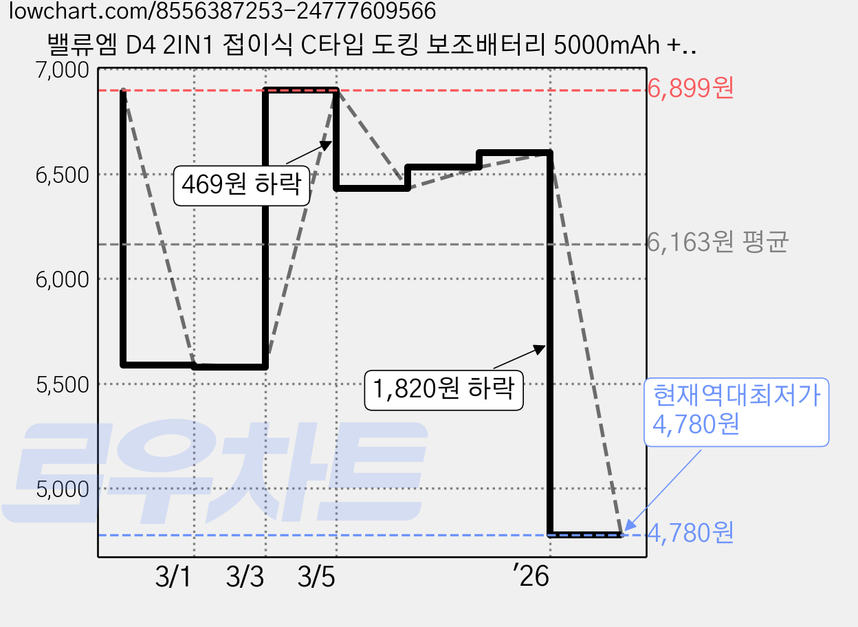 밸류엠 D4 2IN1 접이식 C타입 도킹 보조배터리 5000mAh + C타입 케이블 세트, 화이트, VM-B2DA5GPQ3LCPC 가격 변동 차트, 현재가 4,780원, 역대최저가