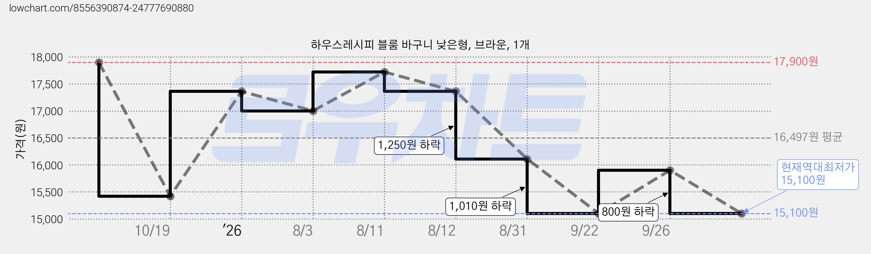 하우스레시피 블룸 바구니 낮은형, 브라운, 1개 가격 변동 차트, 현재가 15,100원, 역대최저가