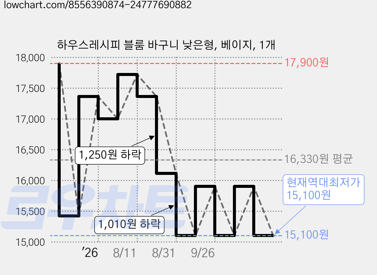 하우스레시피 블룸 바구니 낮은형, 베이지, 1개 가격 변동 차트, 현재가 15,100원, 역대최저가