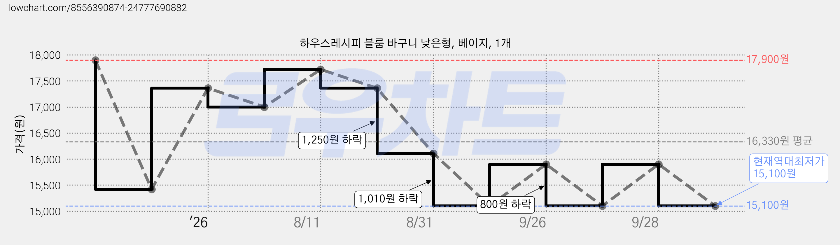 하우스레시피 블룸 바구니 낮은형, 베이지, 1개 가격 변동 차트, 현재가 15,100원, 역대최저가