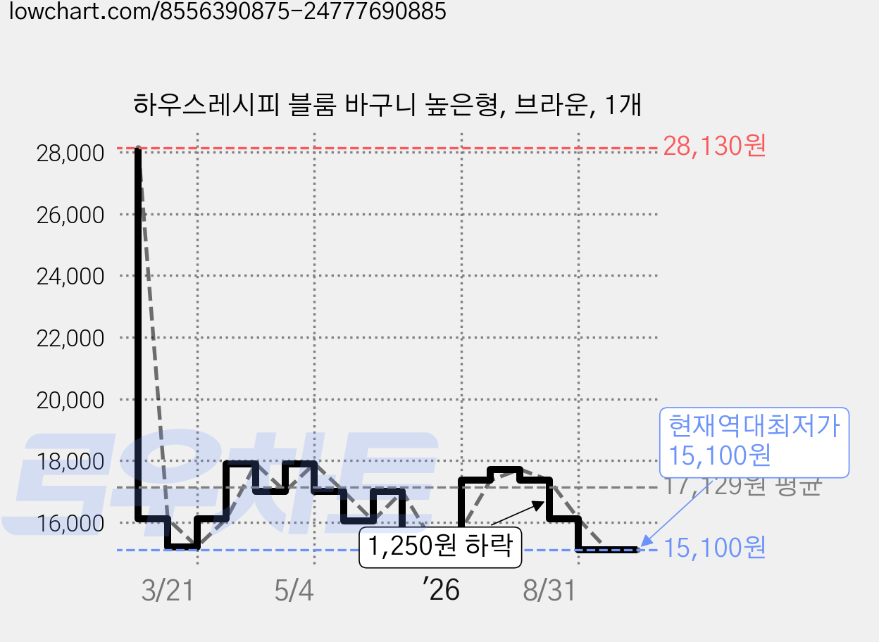 하우스레시피 블룸 바구니 높은형, 브라운, 1개 가격 변동 차트, 현재가 15,100원, 역대최저가