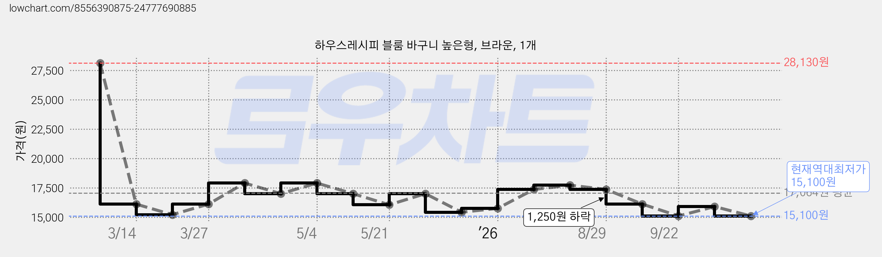 하우스레시피 블룸 바구니 높은형, 브라운, 1개 가격 변동 차트, 현재가 15,100원, 역대최저가