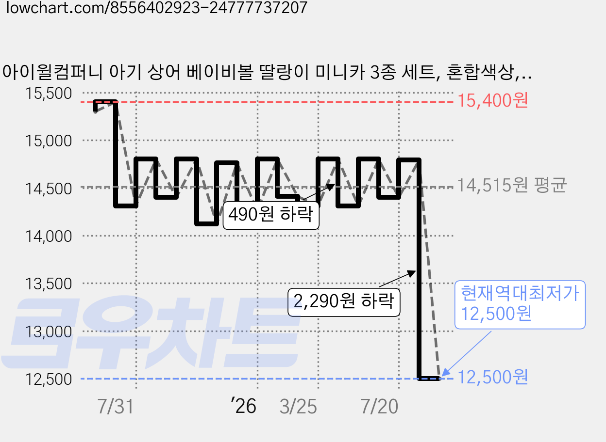 아이윌컴퍼니 아기 상어 베이비볼 딸랑이 미니카 3종 세트, 혼합색상, 1세트 가격 변동 차트, 현재가 12,500원, 역대최저가