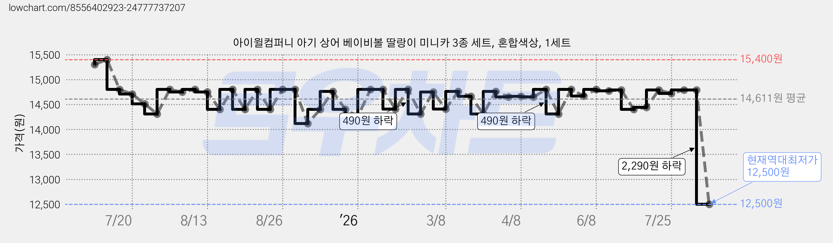 아이윌컴퍼니 아기 상어 베이비볼 딸랑이 미니카 3종 세트, 혼합색상, 1세트 가격 변동 차트, 현재가 12,500원, 역대최저가