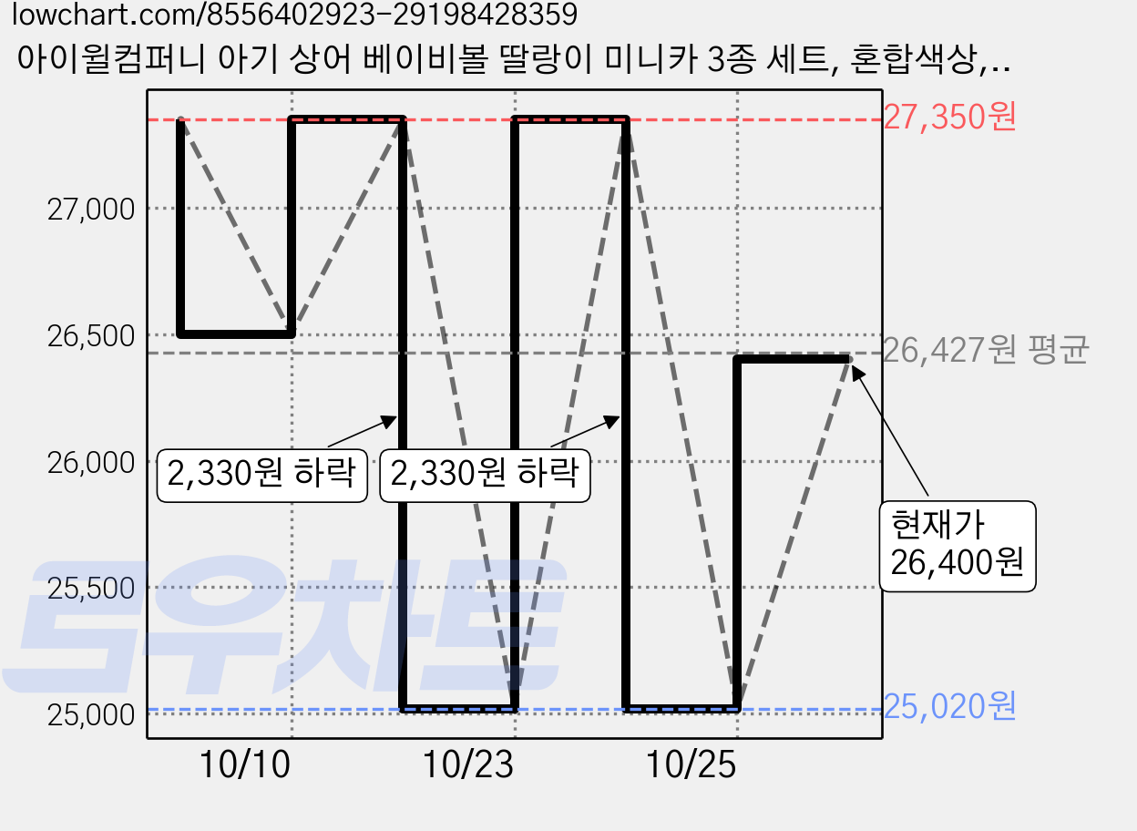 아이윌컴퍼니 아기 상어 베이비볼 딸랑이 미니카 3종 세트, 혼합색상, 2세트 가격 변동 차트, 현재가 25,020원, 역대최저가