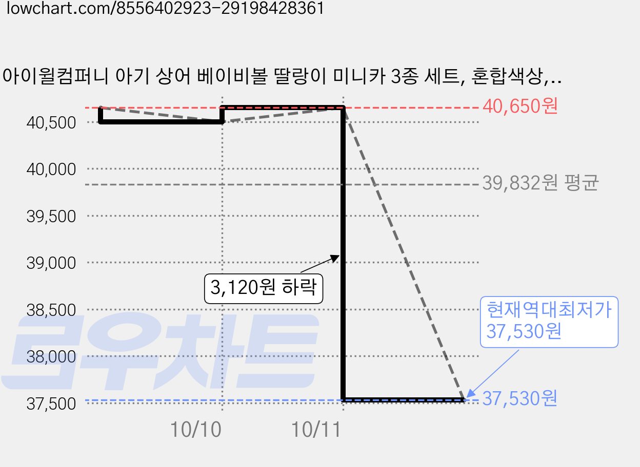 아이윌컴퍼니 아기 상어 베이비볼 딸랑이 미니카 3종 세트, 혼합색상, 3세트 가격 변동 차트, 현재가 37,530원, 역대최저가