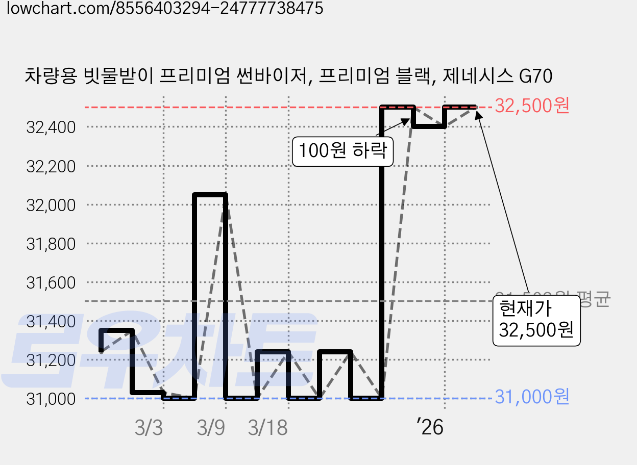 차량용 빗물받이 프리미엄 썬바이저, 프리미엄 블랙, 제네시스 G70 가격 변동 차트, 현재가 32,500원, 역대최저가