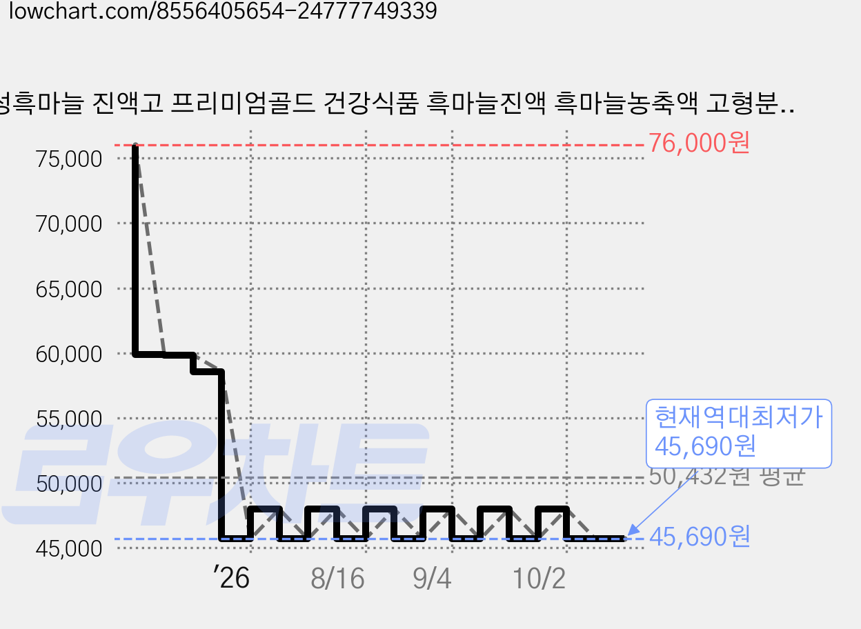 의성흑마늘 진액고 프리미엄골드 건강식품 흑마늘진액 흑마늘농축액 고형분 40% 국내산 100%, 30개, 20ml 가격 변동 차트, 현재가 45,690원, 역대최저가