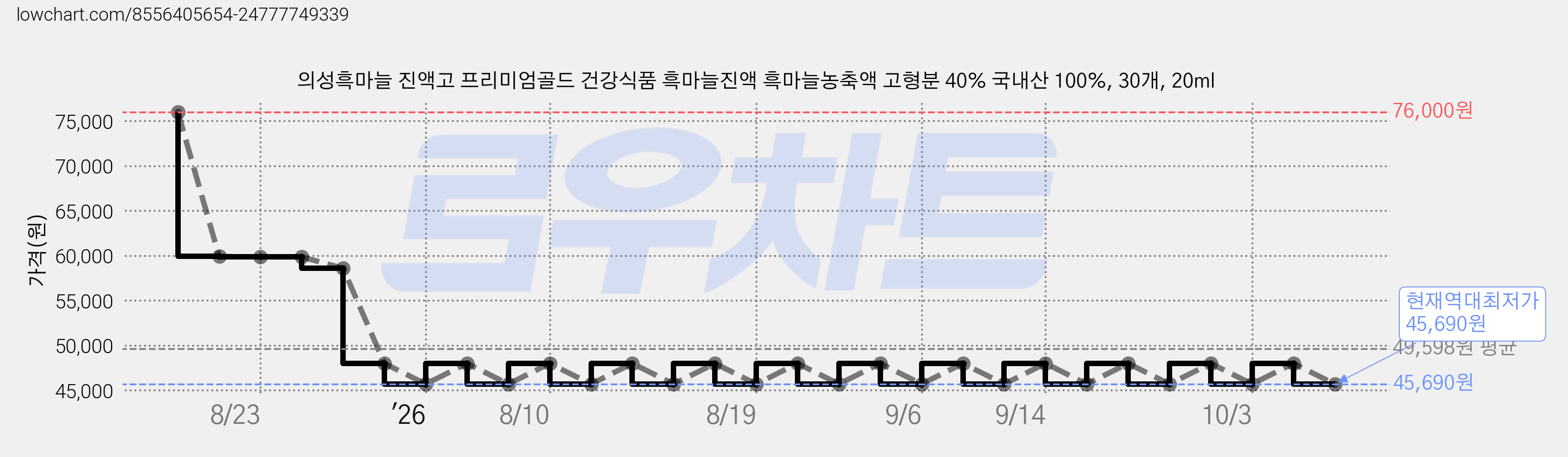 의성흑마늘 진액고 프리미엄골드 건강식품 흑마늘진액 흑마늘농축액 고형분 40% 국내산 100%, 30개, 20ml 가격 변동 차트, 현재가 45,690원, 역대최저가